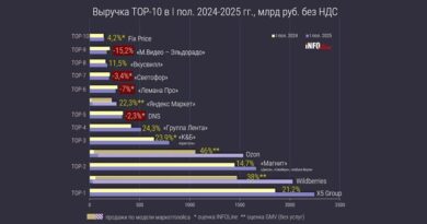 ТОП ритейлеров россии 2025 к 2024 полугодие _