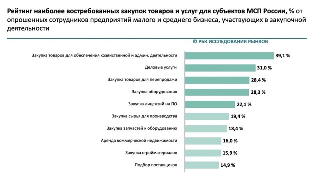 закупки для МСП в России РБК