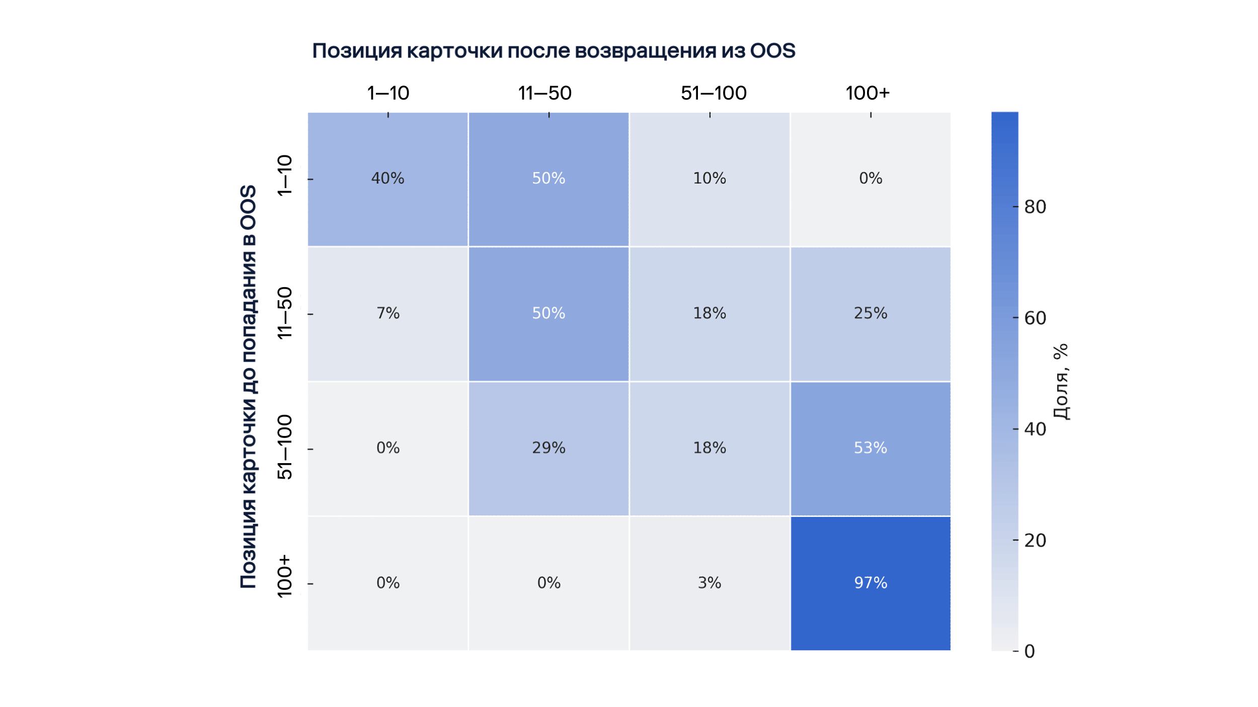 2 Позиция карточки