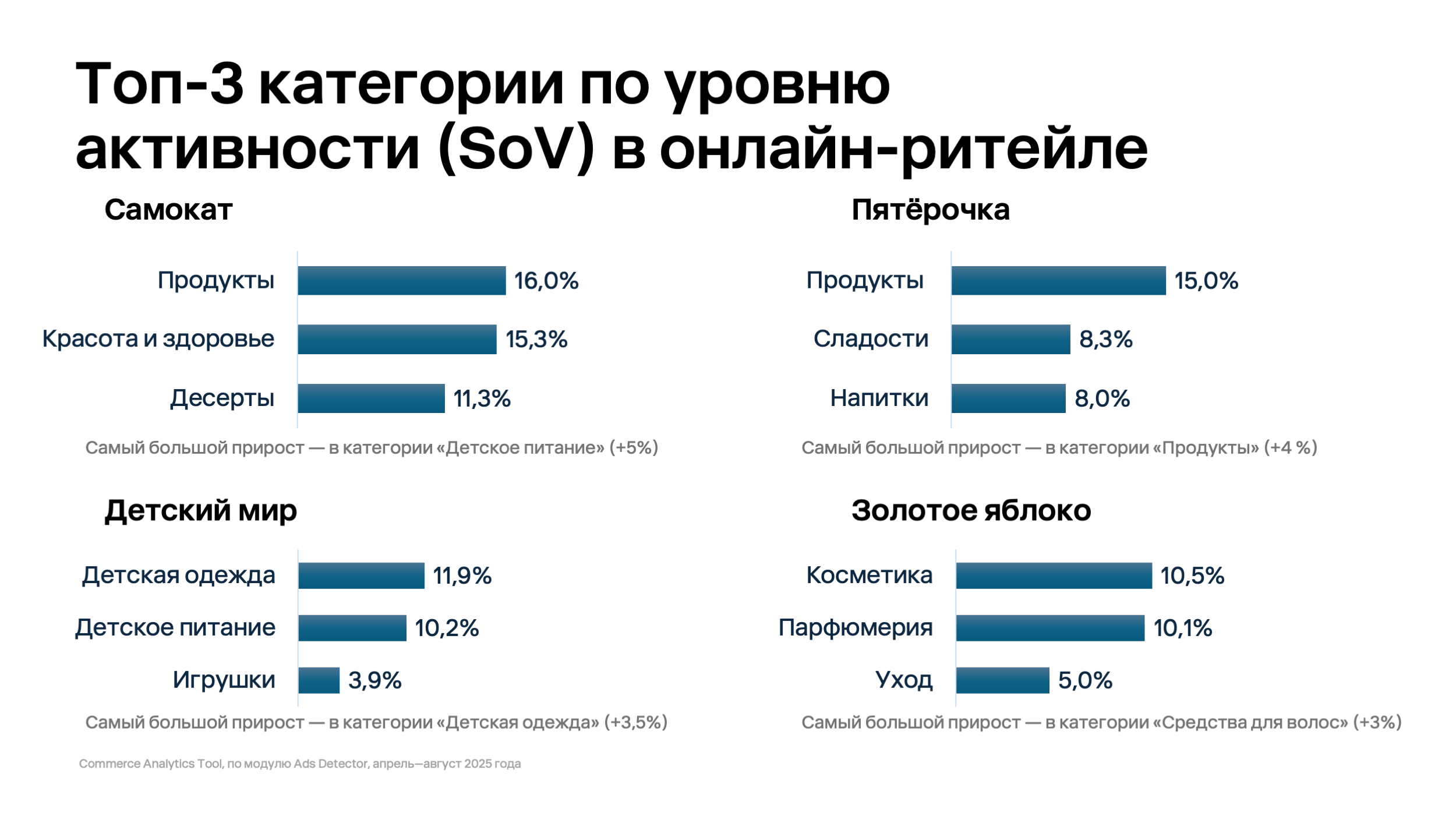 2 топ 3 в онлайн ритейле