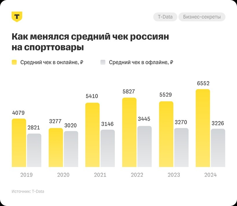 2_Фитнес Спорттовары средний чек sm