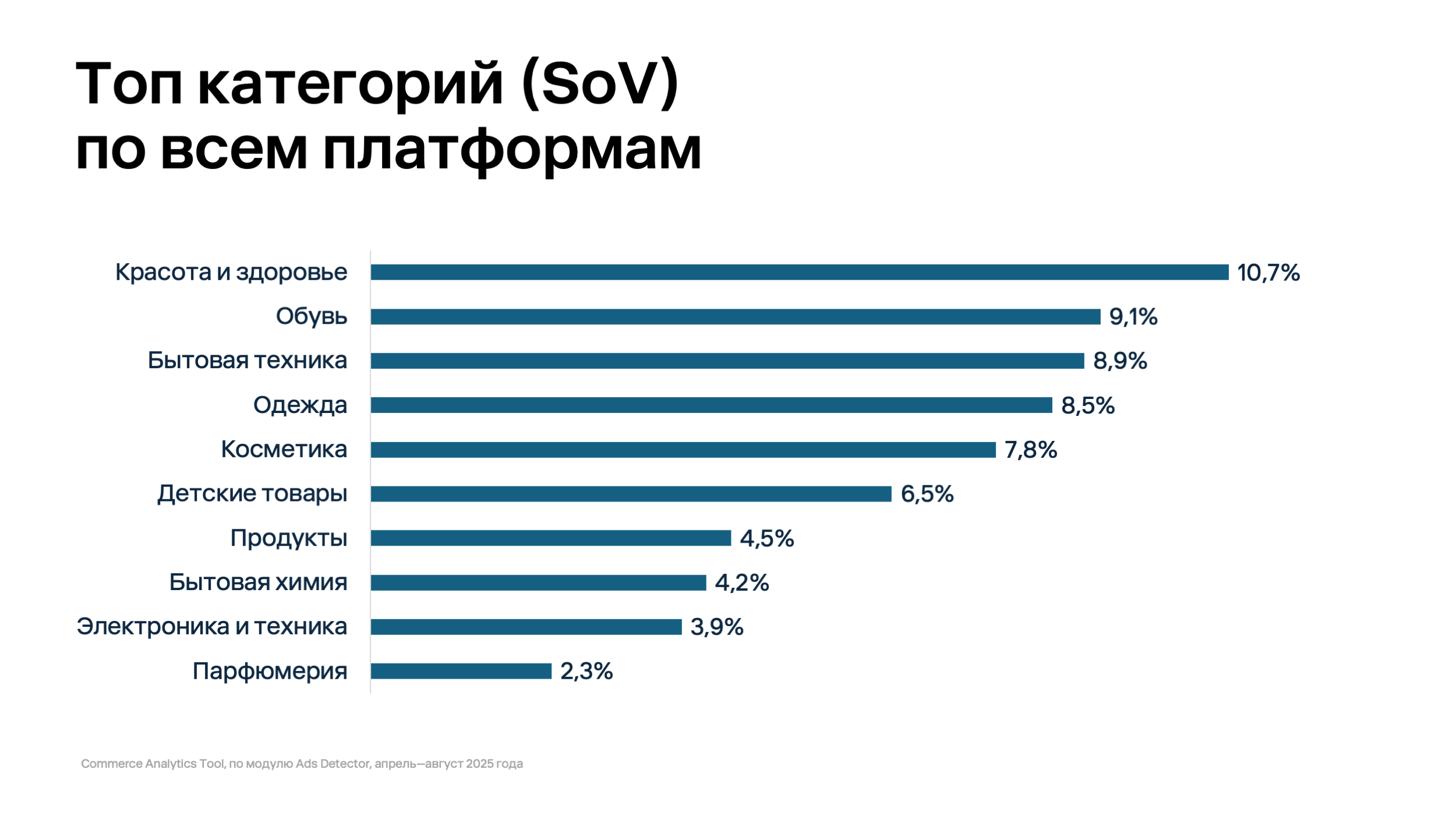 3 топ по всем