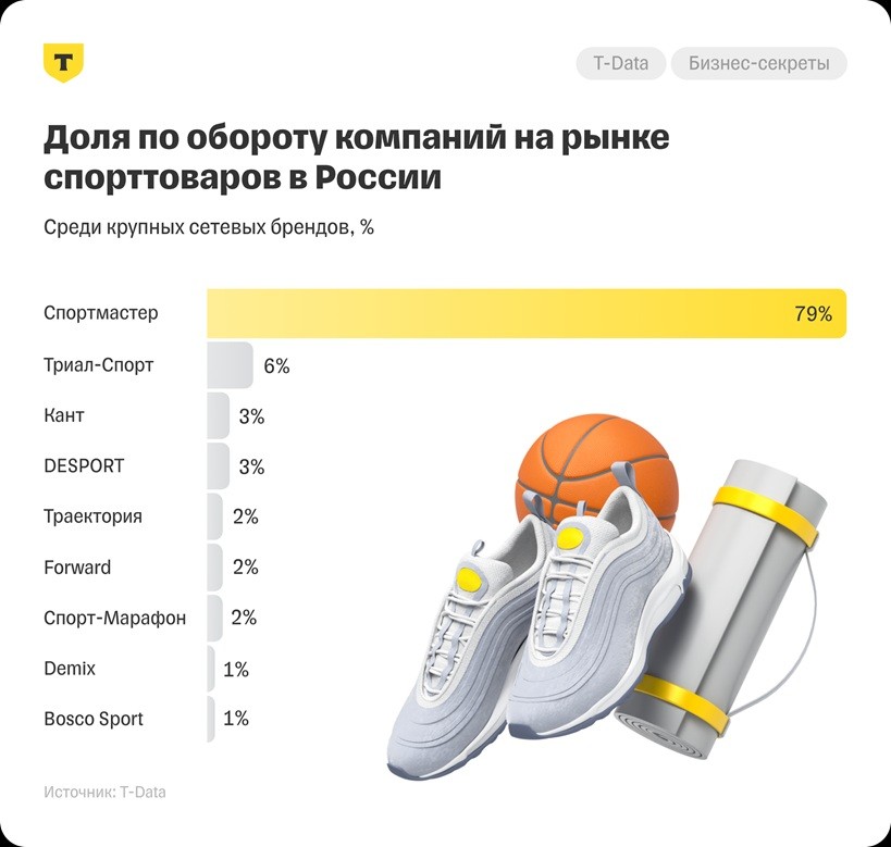3_Фитнес Доля игроков ритейла sm