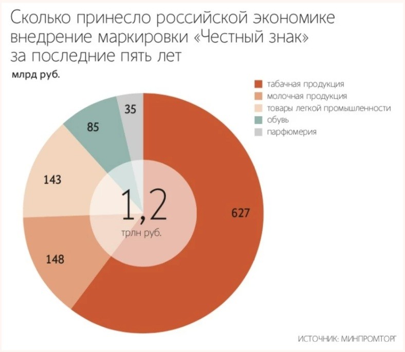 маркировка Минпромторг