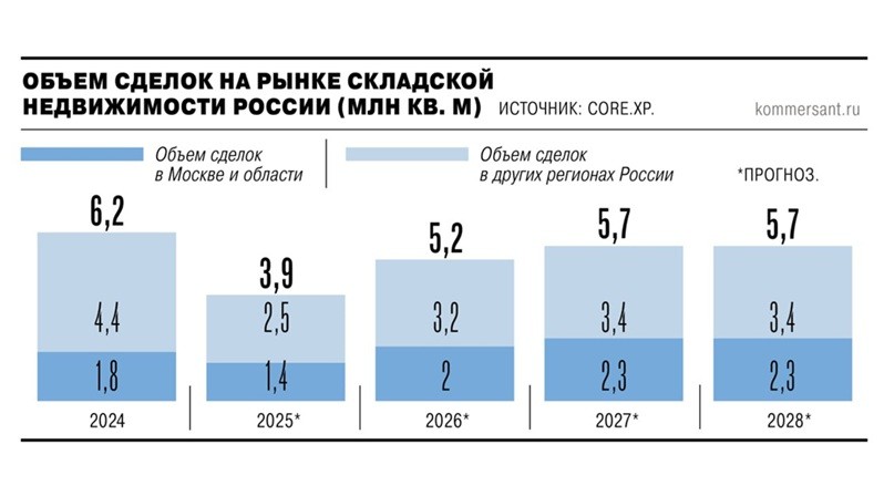 Объём сделок складской недвижимости 2024 2025 2026 2027 2028 CORE XP _