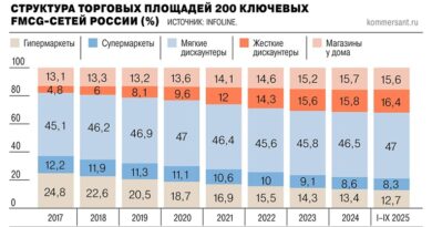 Структура ритейла России оффлайн площадь _