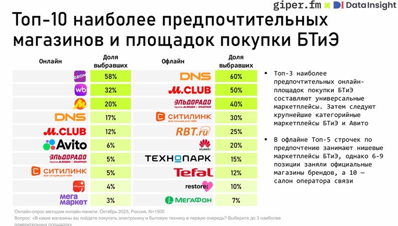 электроника и бытовая техника игроки 2024 DI _