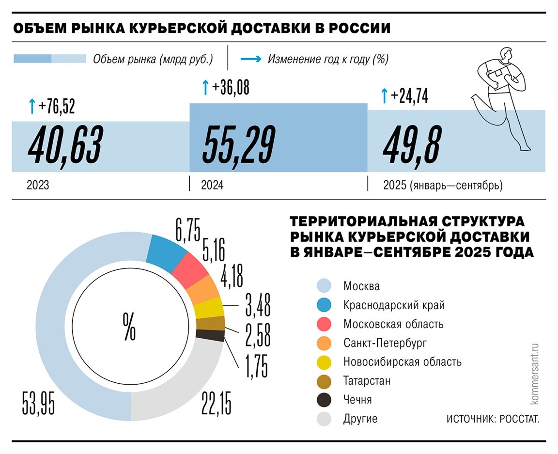 курьерская доставка росстат 2023 2024 2025 неполный