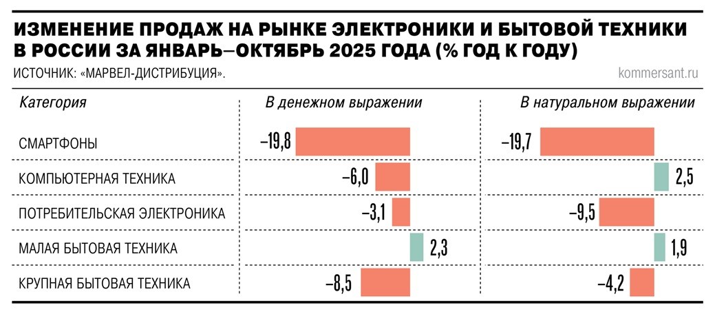 падение электроники и бытовой техники 2025 Россия