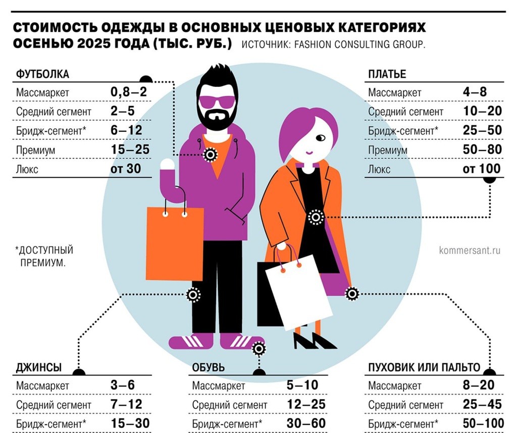 стоимость одежды в России в 2025