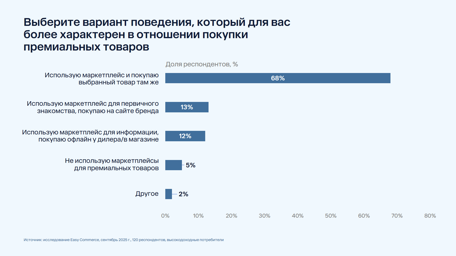 1 поведение покупателей премиум на МП