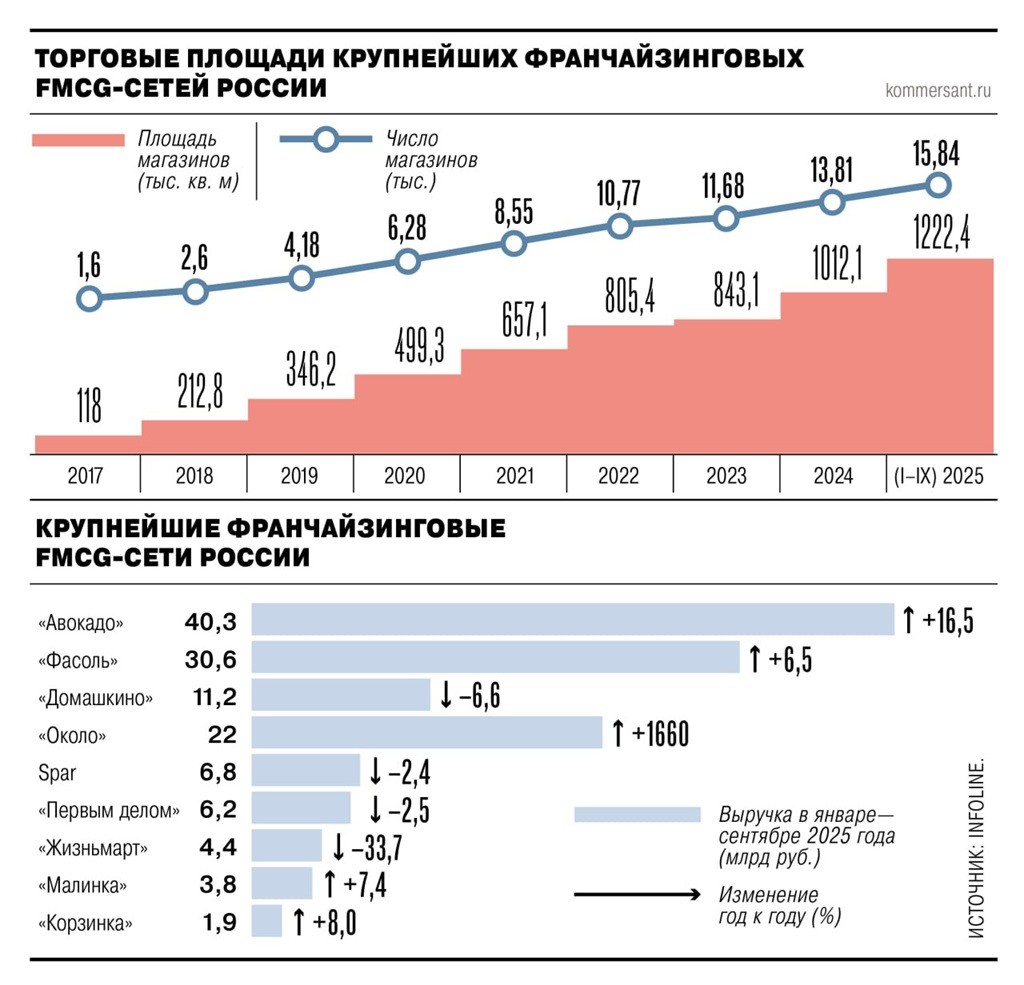 Франчайзинговые сети магазинов Россия 2025