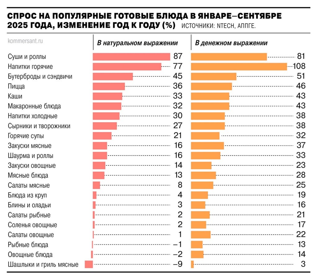 готовые блюда 2025 ритейл