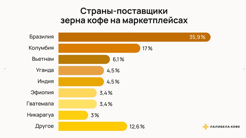Рейтинг стран-поставщиков зерна кофе на маркетплейсах _