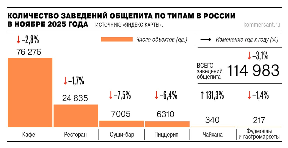 число точек общепита по типам Яндекс карты