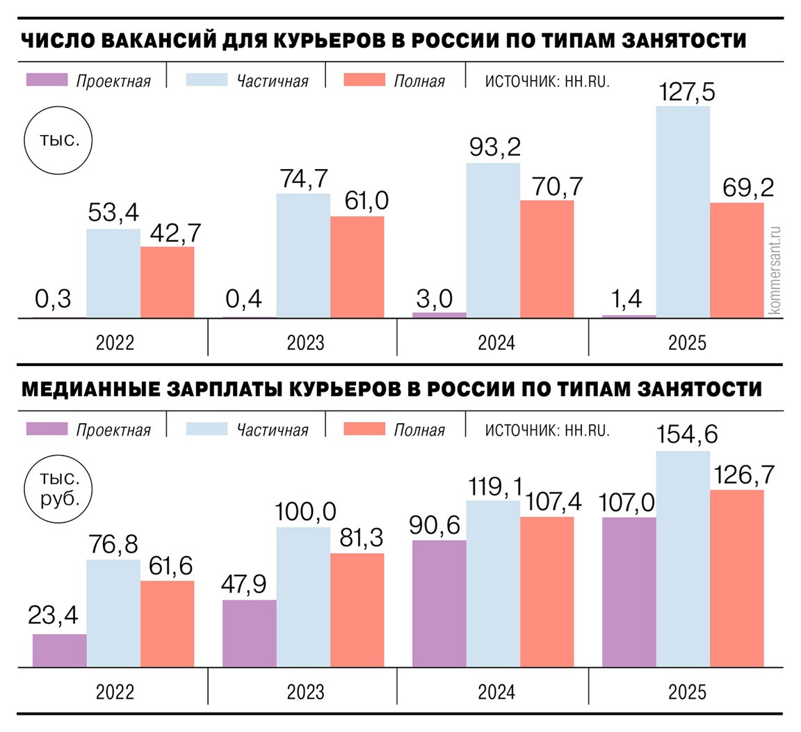 курьеры число вакансий зарплата