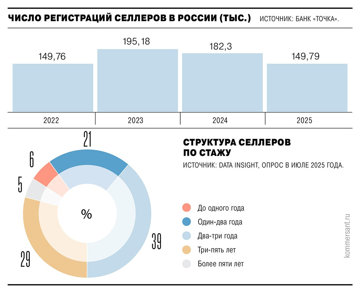 Число регистраций новых селлеров Точка