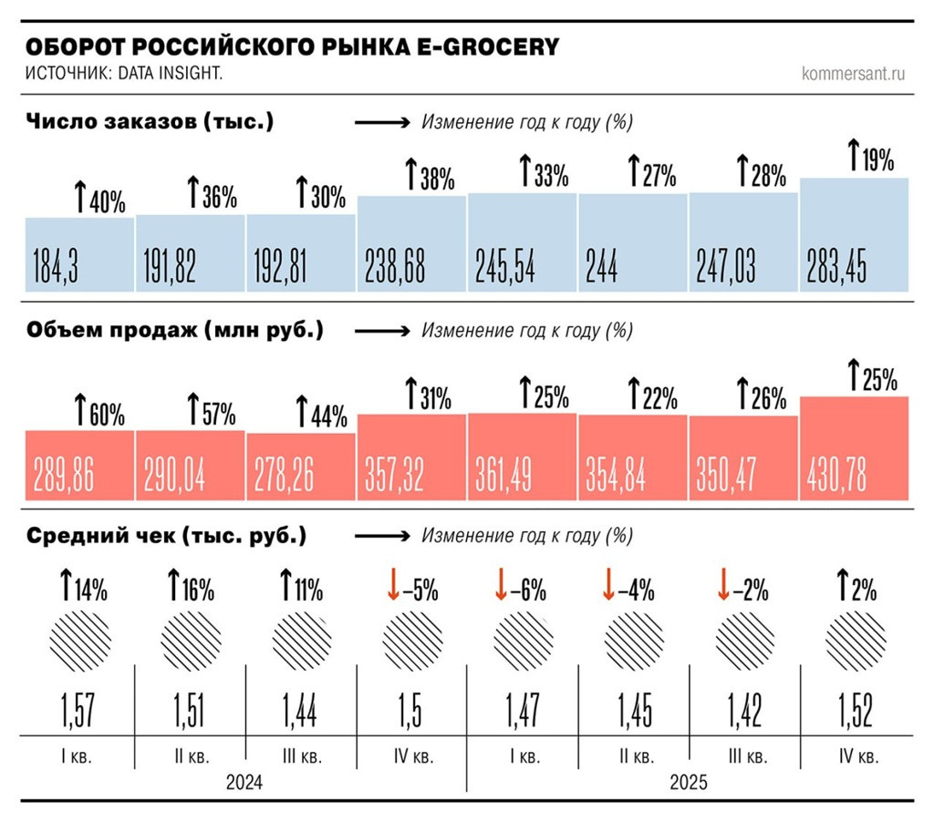 eGrocery России 2025 2024