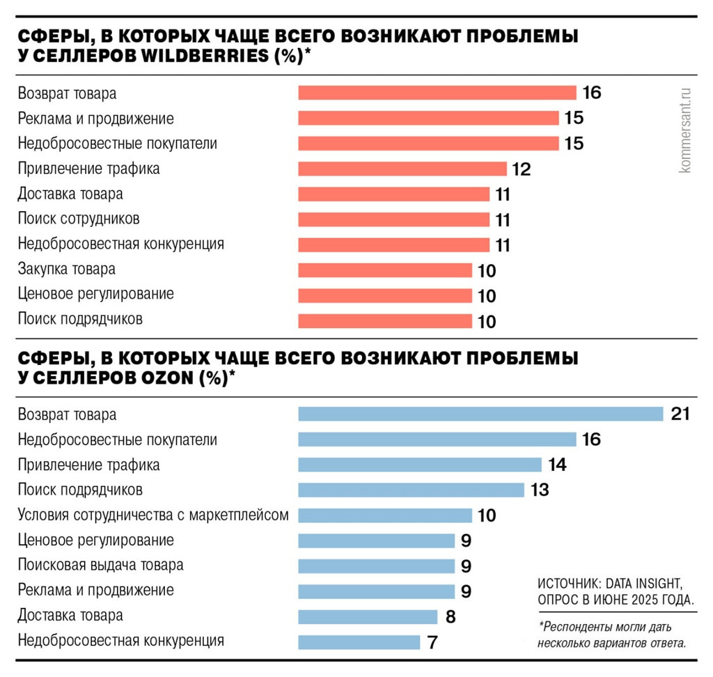 проблемы у селлеров 2025 DI опрос