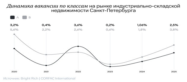 вакантность складов в СПБ 2020 2025 1