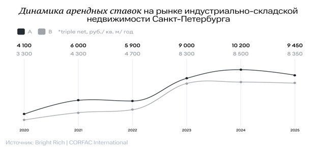 вакантность складов в СПБ 2020 2025 2
