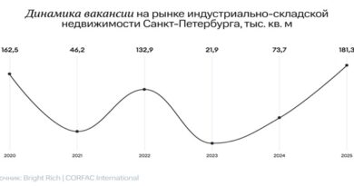 вакантность складов в СПБ 2020 2025