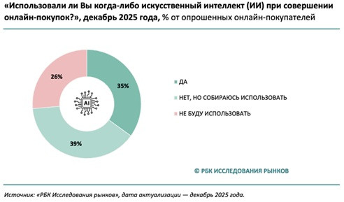 AI-commerce Russia 0