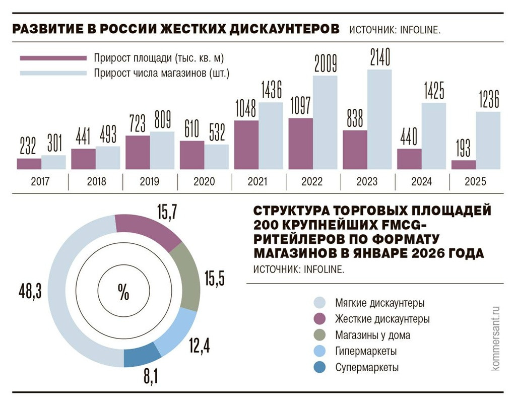число жёстких дискаунтеров в России