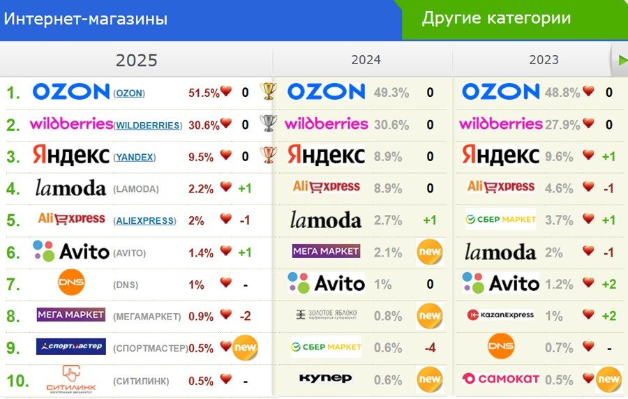 топ 10 ecom россии любимый бренд 2025 2024 2023