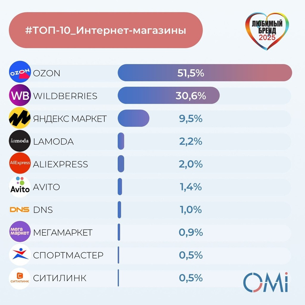топ 10 ecom россии любимый бренд