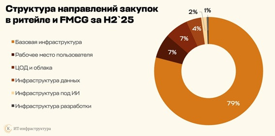 закупка ТИ оборудования ритейлом 2025 1
