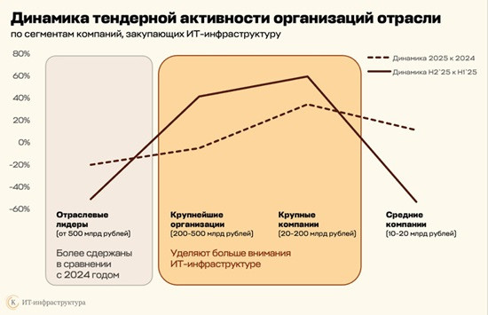 закупка ТИ оборудования ритейлом 2025