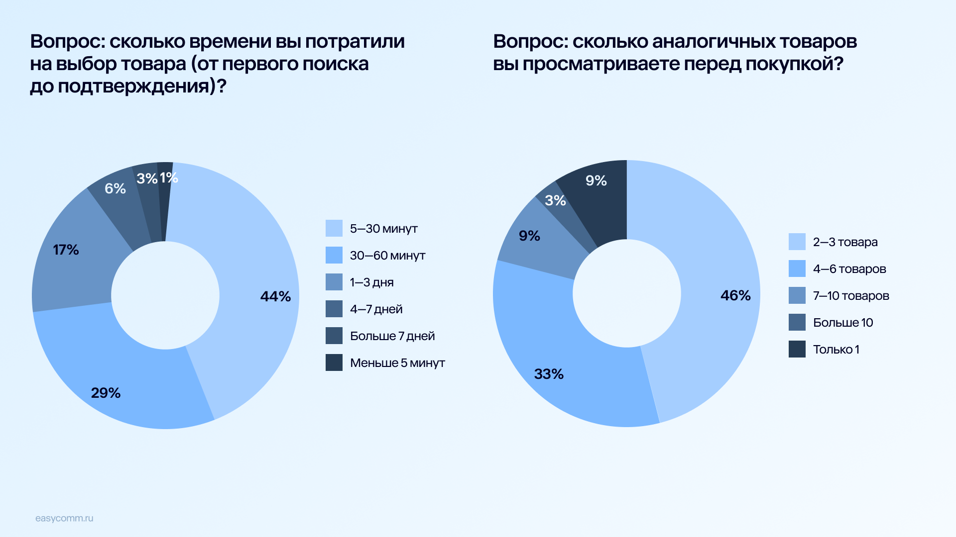 1 выбор товаров бытовая техника