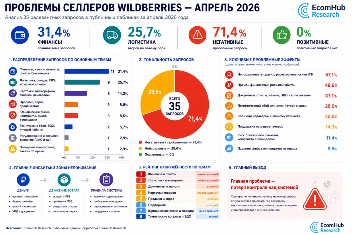 Проблемы селлеров WB апрель 2026