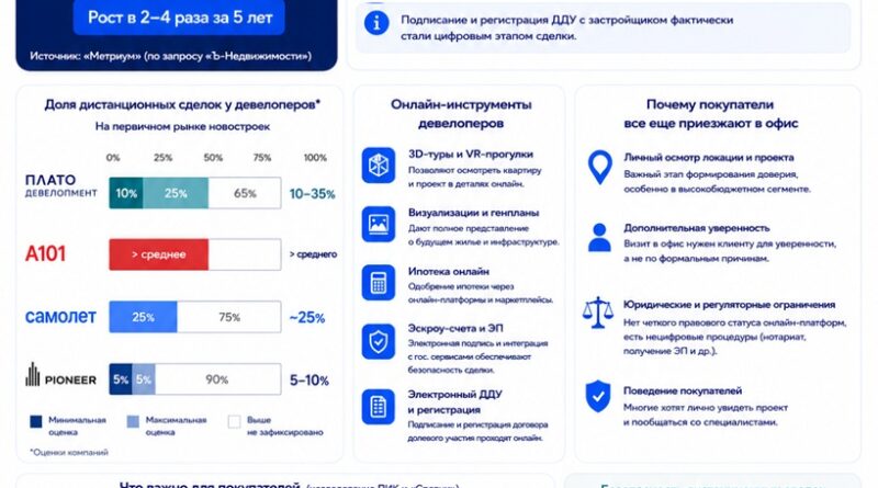 EHR продажи недвижимости в России онлайн