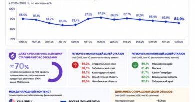 НБКИ: 84,9% заявок на POS-кредиты отклоняются — Покупатель уже у кассы, но банк говорит «нет» EHR_доля отказов в POS кредитовании НКБИ