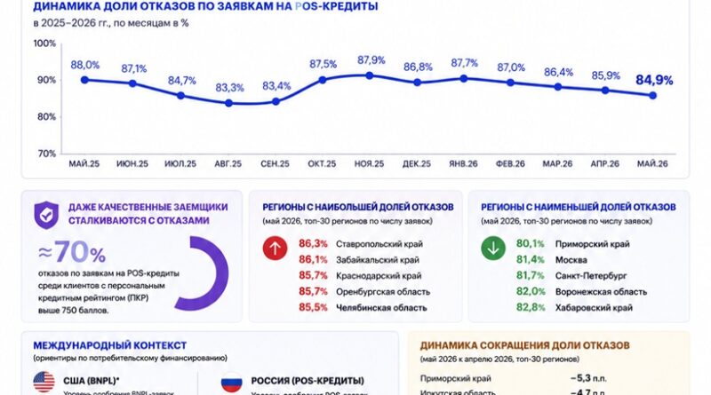 EHR_доля отказов в POS кредитовании НКБИ