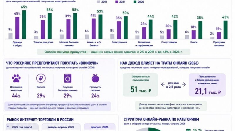 ВЦИОМ показал, как изменились онлайн-привычки россиян EHR_покупатель в екоме_ВЦИОМ