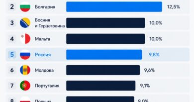 EHT_темпы роста еком в странах европы