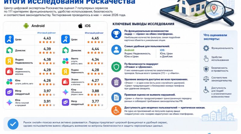 Роскачество проверило приложения для поиска недвижимости EHR_роскачество сервисы поиска недвижимости