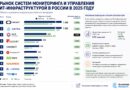 Российский рынок систем мониторинга ИТ-инфраструктуры вырос на 57% EHR_системы мониторинга и управления ИТ инфраструктурой в в россии 2025