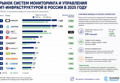 Российский рынок систем мониторинга ИТ-инфраструктуры вырос на 57% EHR_системы мониторинга и управления ИТ инфраструктурой в в россии 2025
