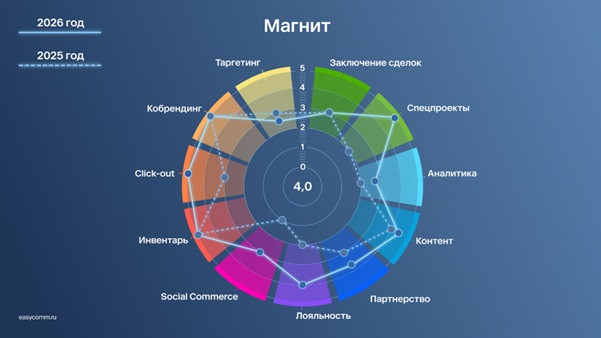 магнит маркетинговые инструменты оккам 1