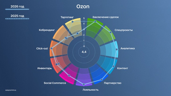 Ozon маркетинговые инструменты 1 оккам