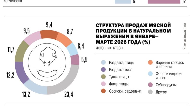 мясо россия 2026 середина