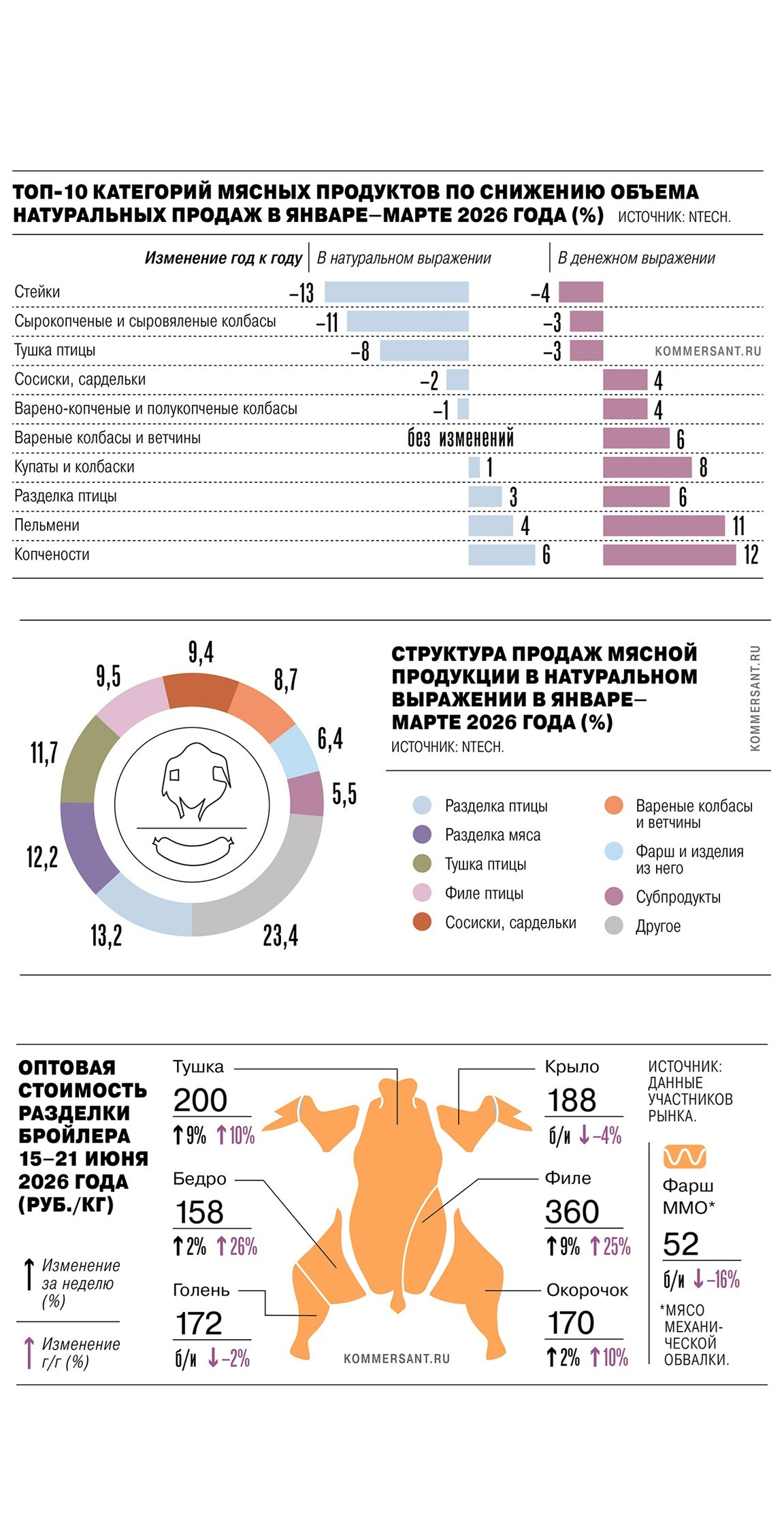 мясо россия 2026 середина