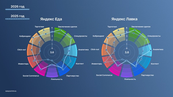 яндекс маркетинговые инструменты оккам 3