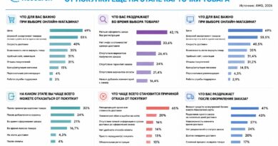 AWG: много данных про выбор потребителя на разных этапах онлайн-торговли