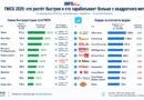 FMCG-2025: «Чижик» лидирует по темпам роста, «Азбука вкуса» — по выручке с квадратного метра