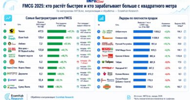 FMCG-2025: «Чижик» лидирует по темпам роста, «Азбука вкуса» — по выручке с квадратного метра